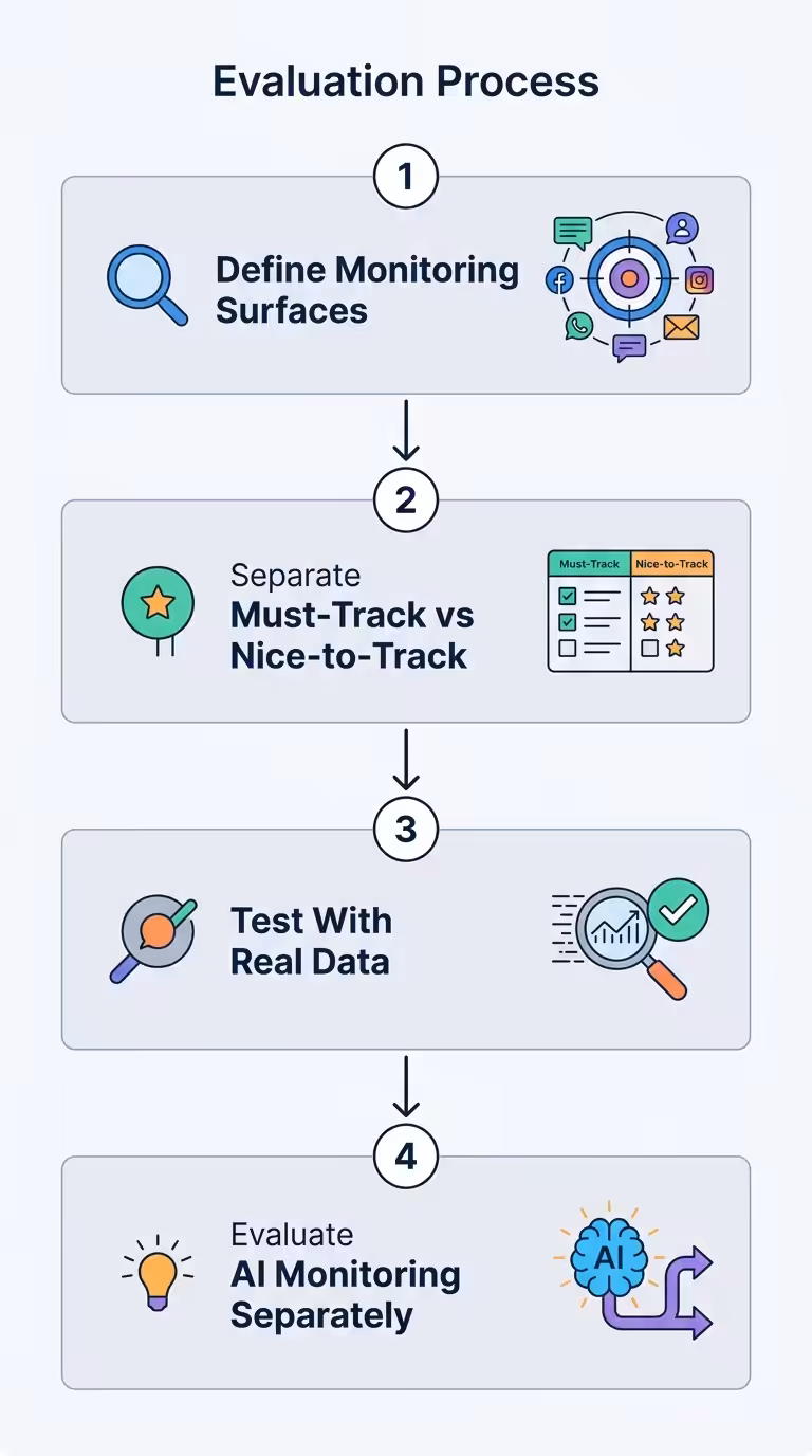 ai monitoring evaluation flowchart