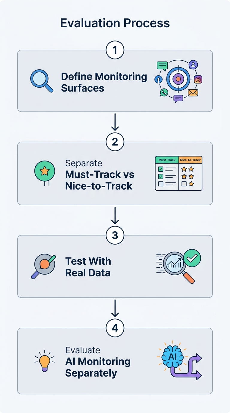 ai monitoring evaluation flowchart