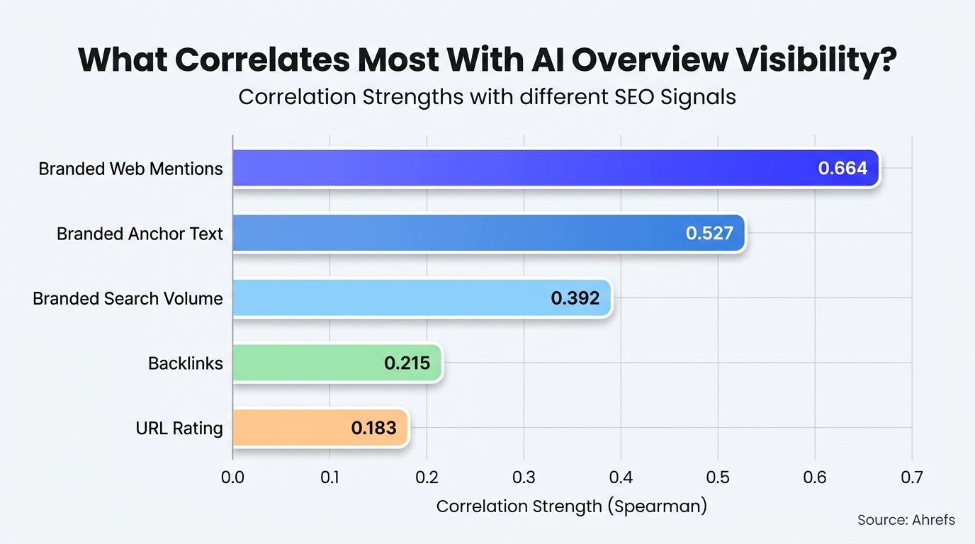 ai overview visibility correlations