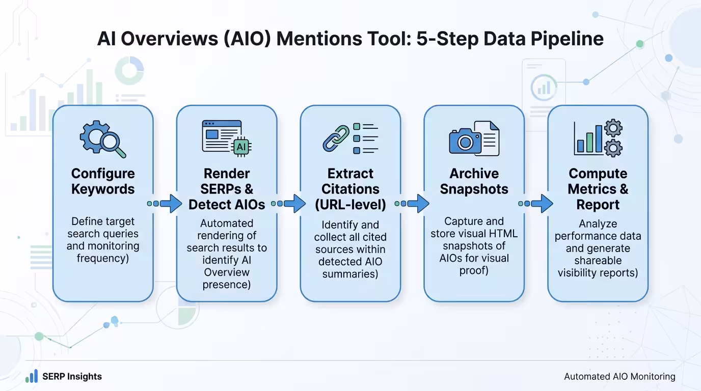 ai overviews mentions pipeline