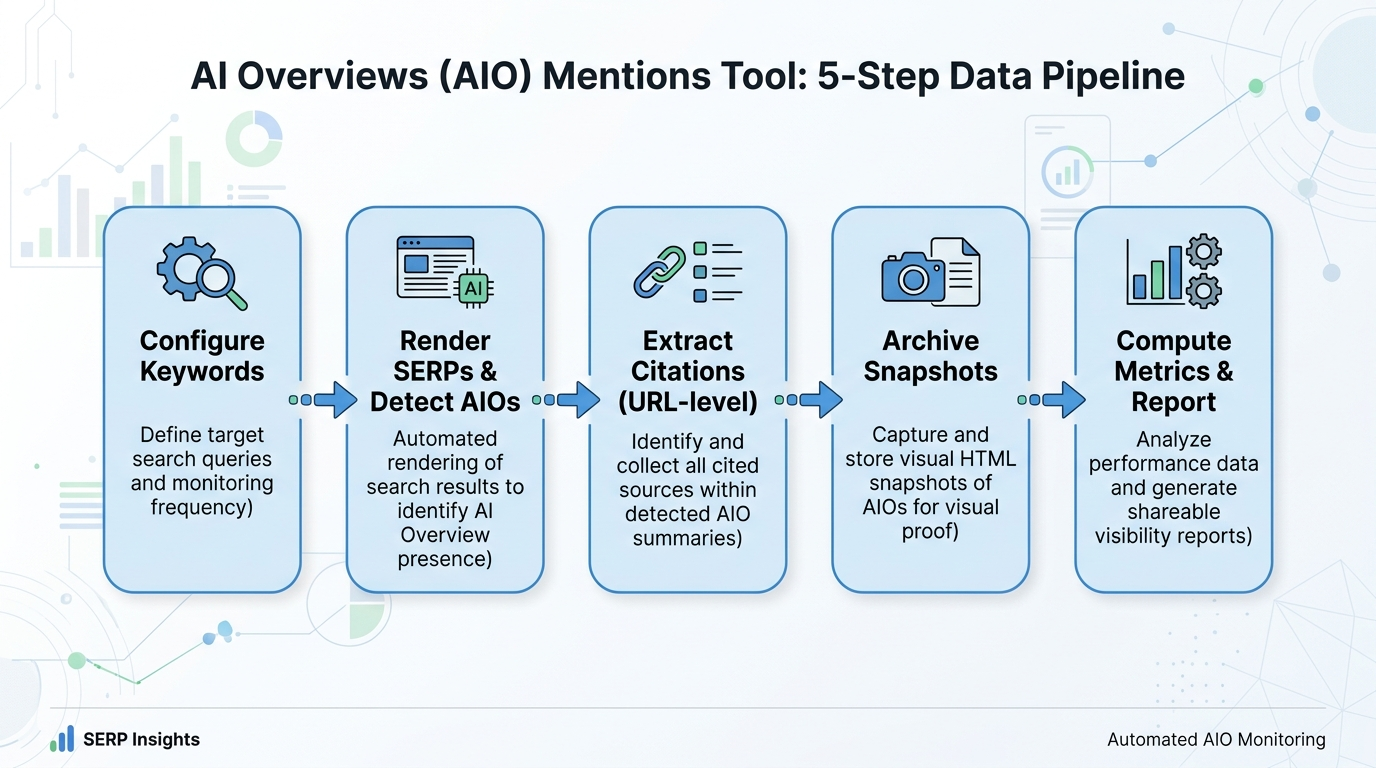 ai overviews mentions pipeline
