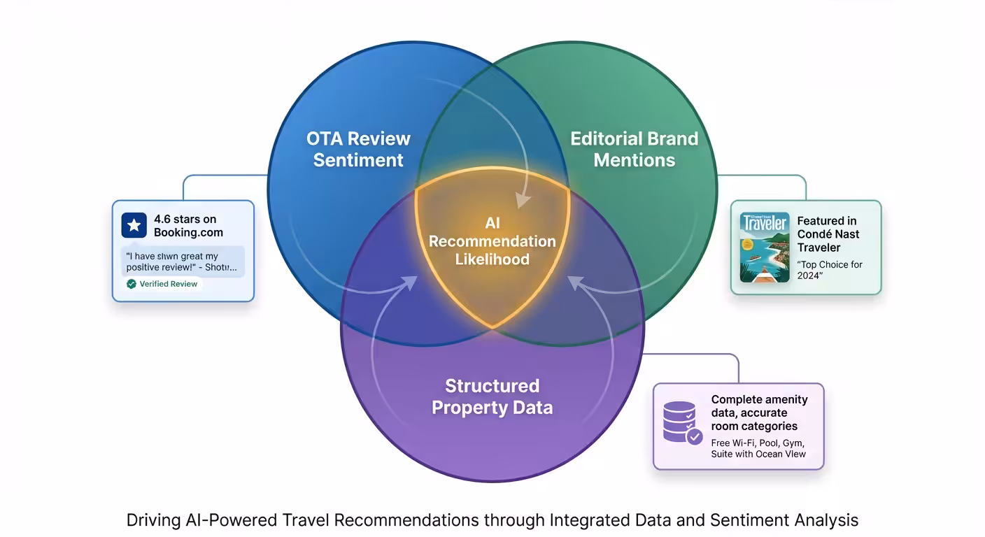 ai recommendation venn diagram