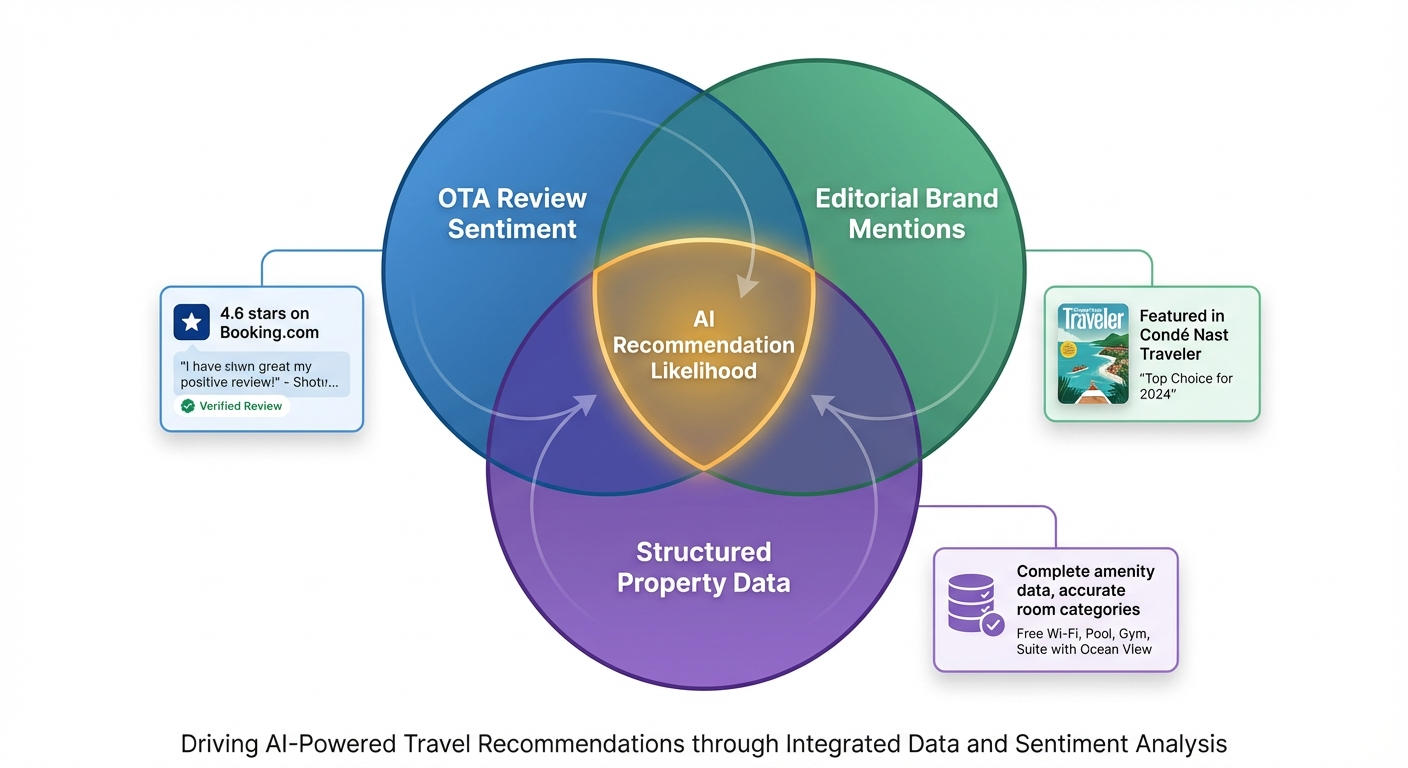 ai recommendation venn diagram