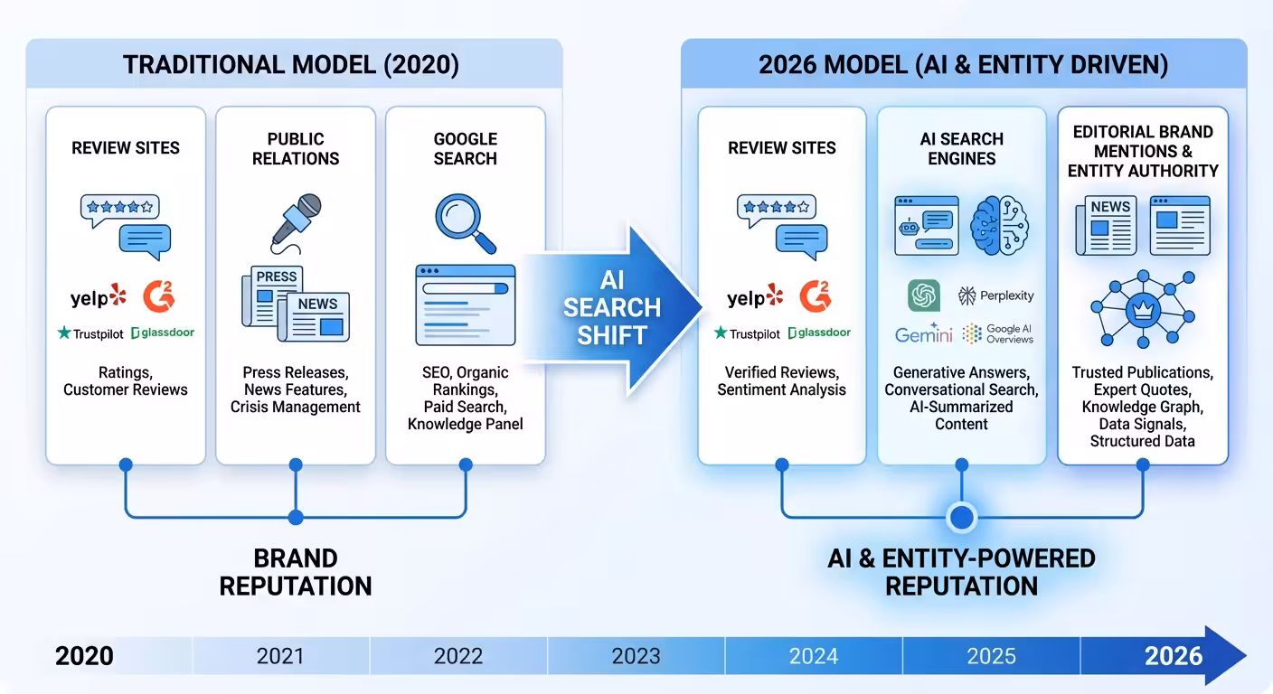 Company Reputation Management, ai reputation management evolution