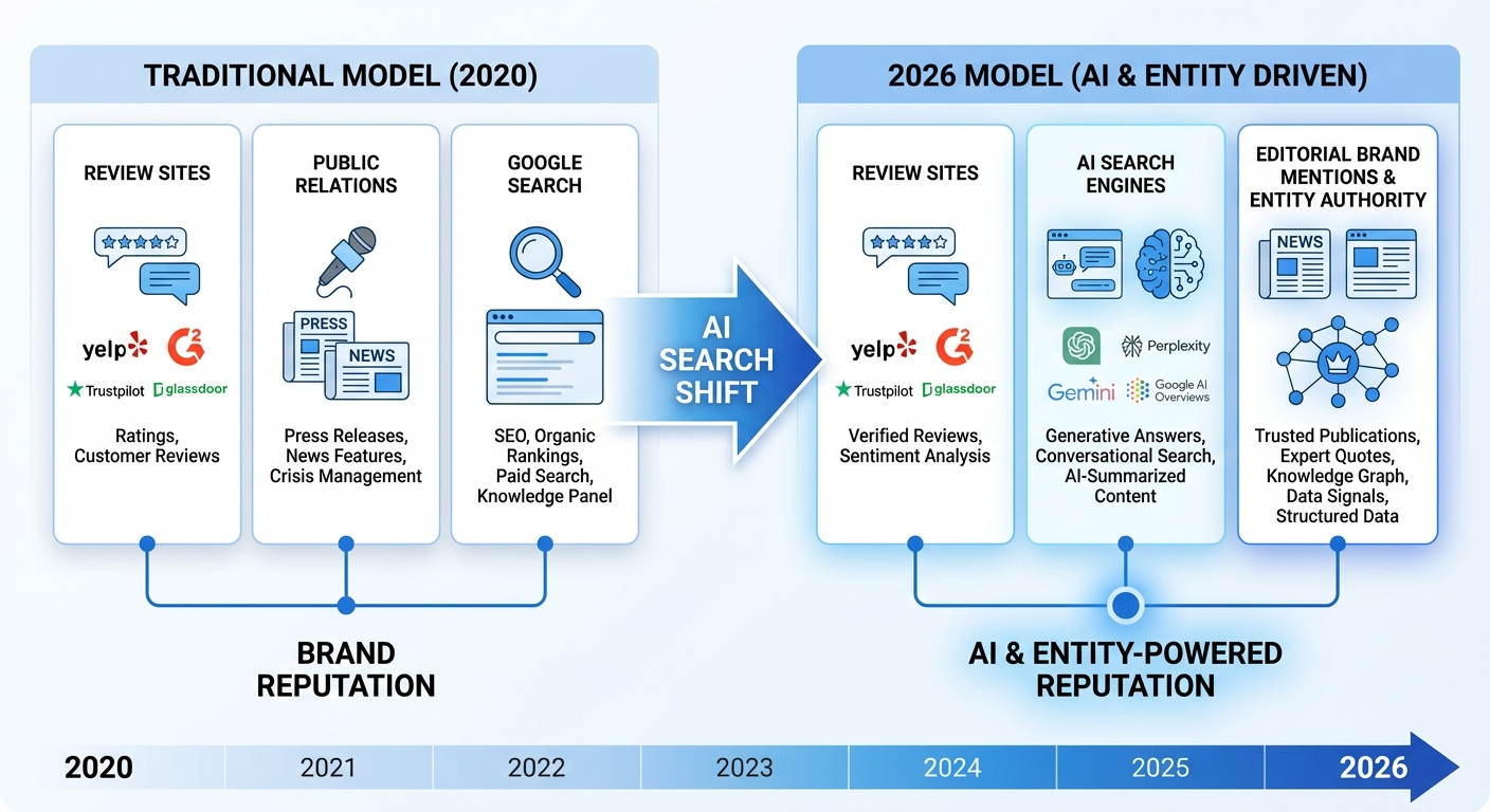 ai reputation management evolution