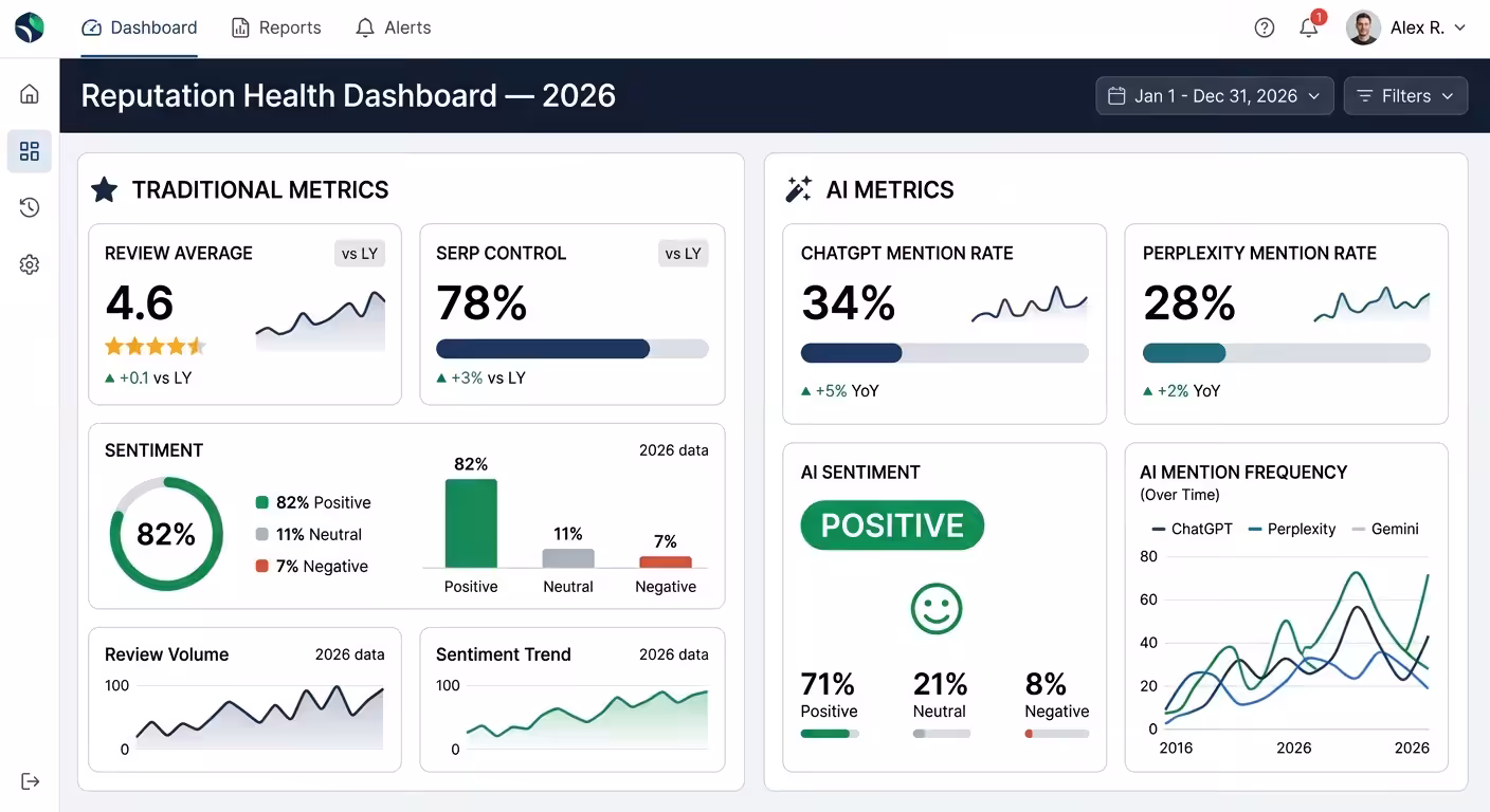 ai reputation metrics dashboard