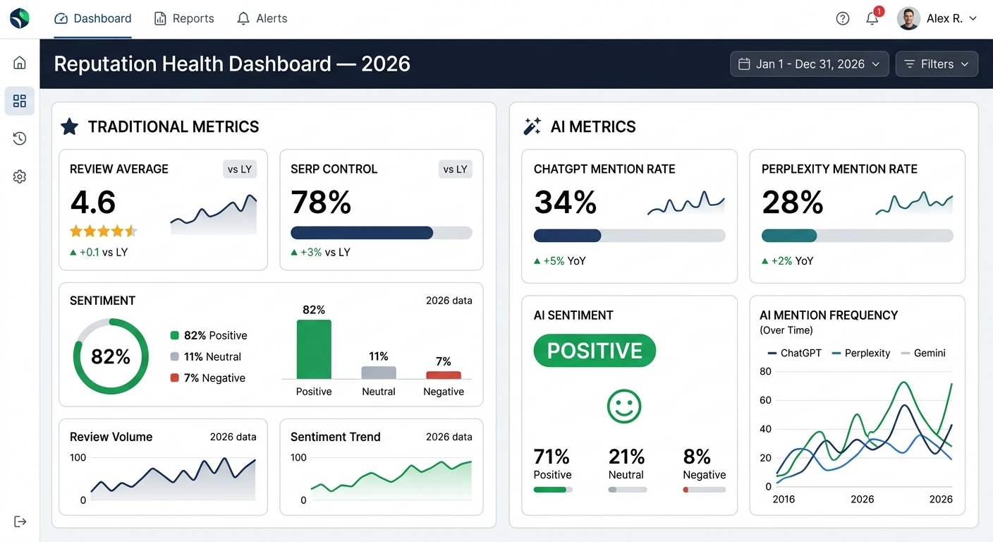 ai reputation metrics dashboard