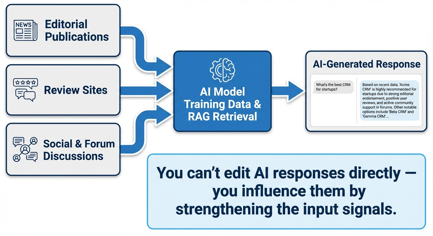 ai reputation signal flowchart