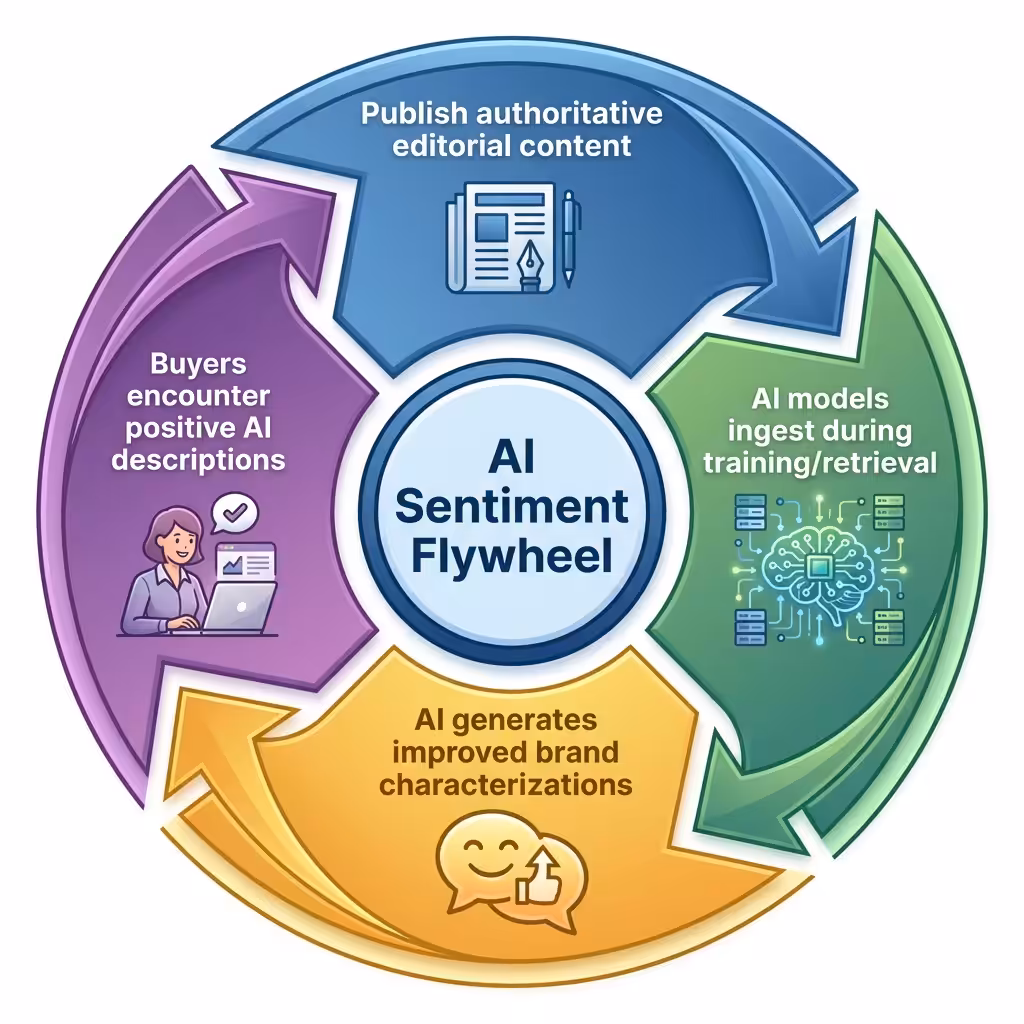 ai sentiment flywheel diagram