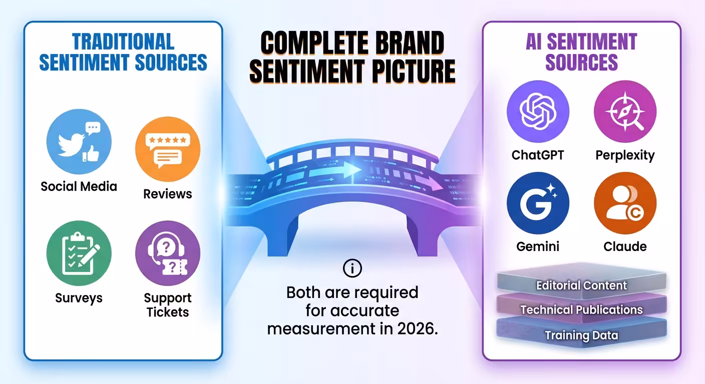 ai sentiment sources comparison