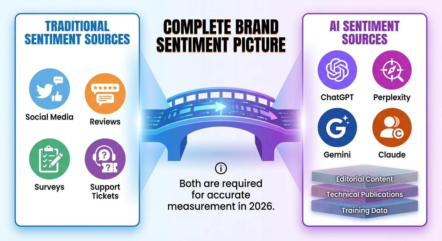 ai sentiment sources comparison