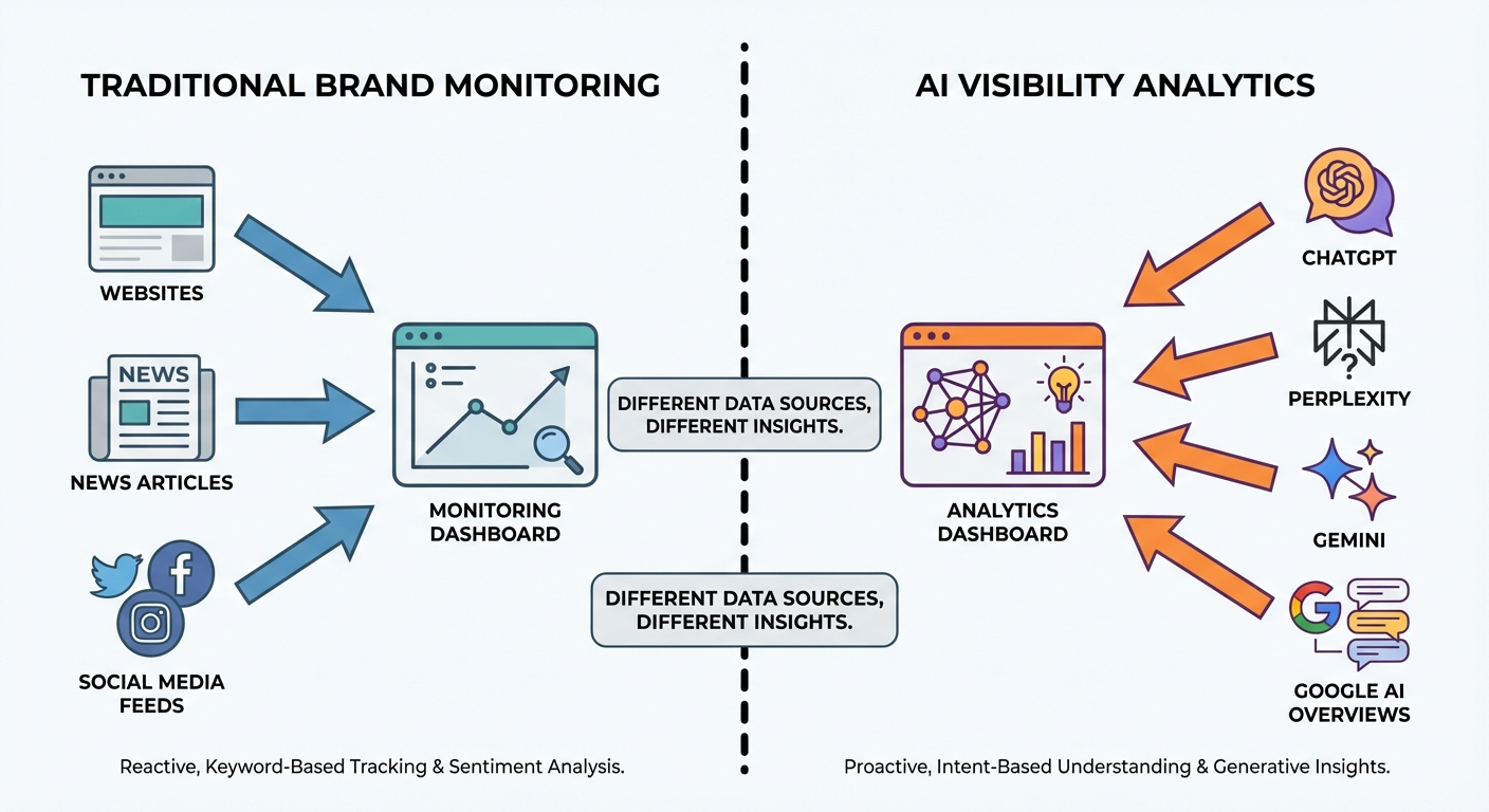 ai visibility analytics comparison