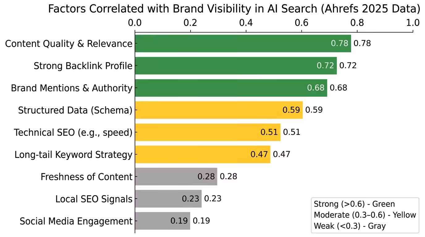 Ahrefs Brand Mentions, ai visibility correlation chart