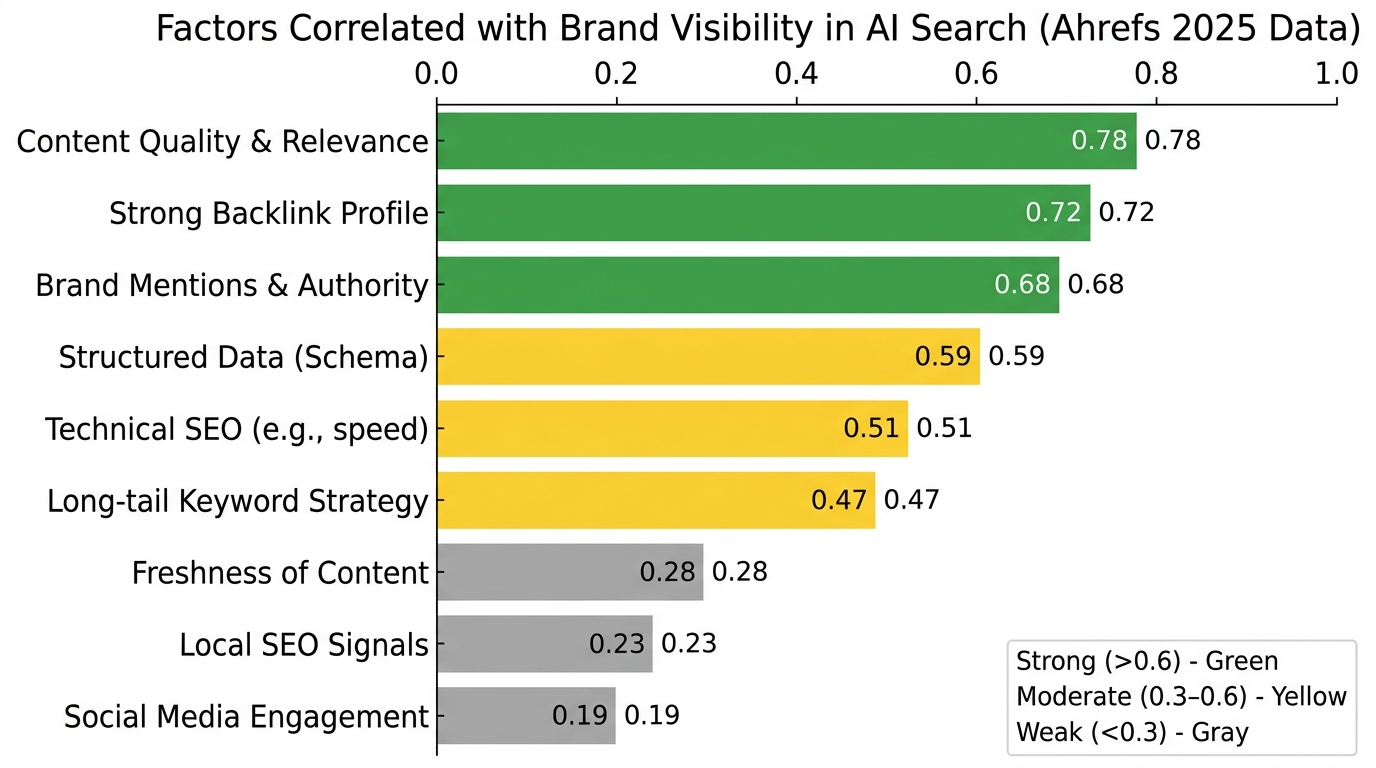 ai visibility correlation chart