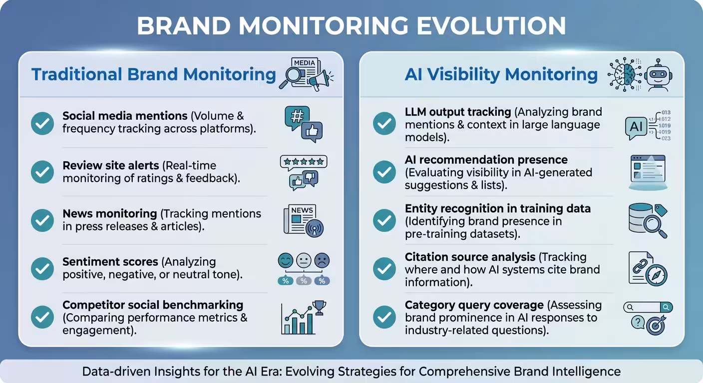 ai visibility monitoring comparison