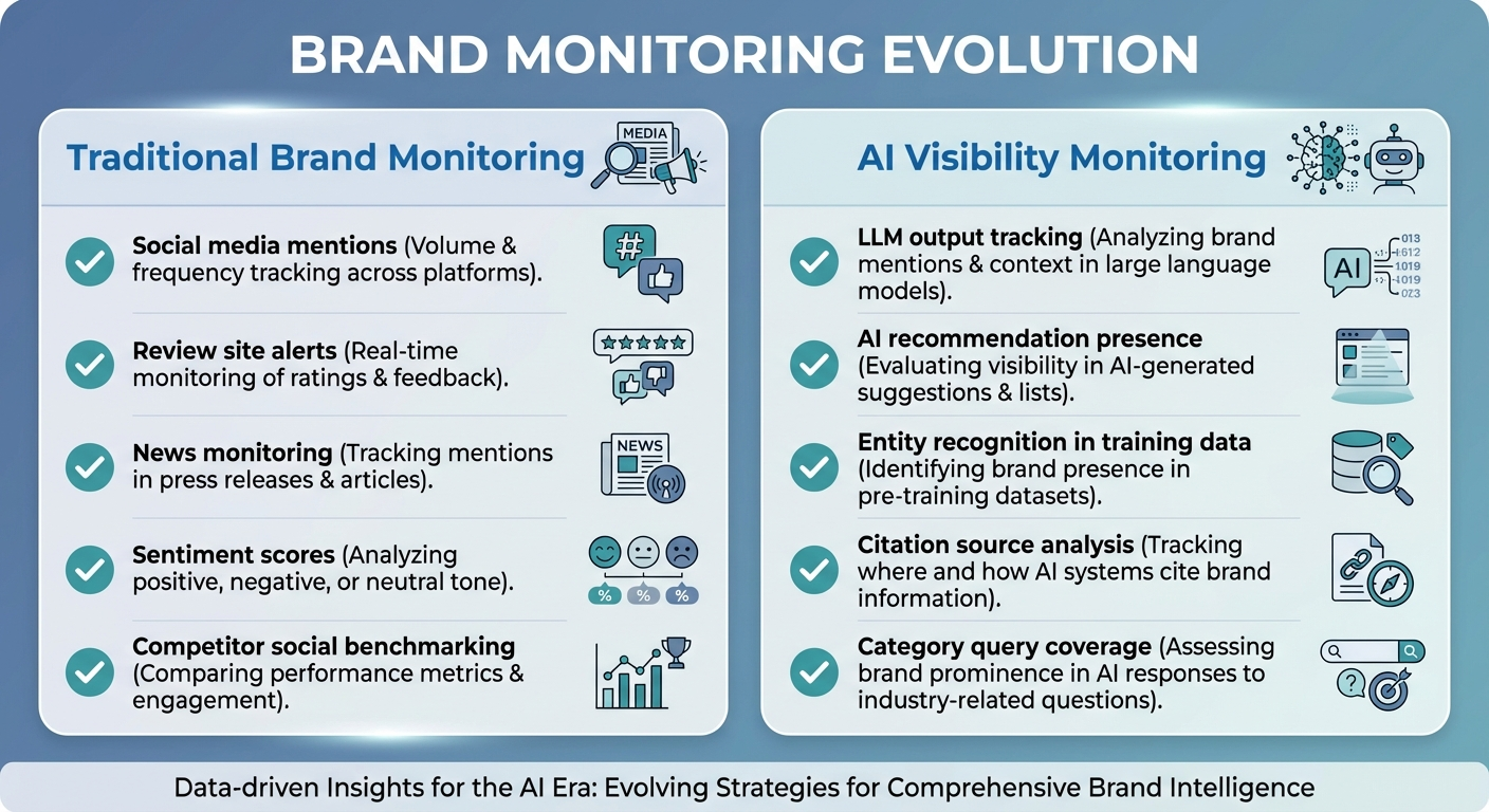ai visibility monitoring comparison
