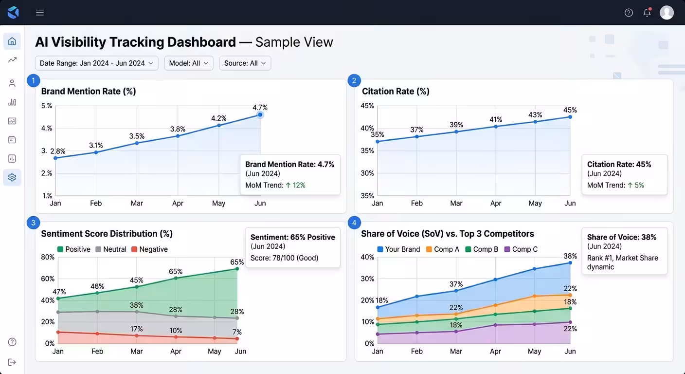 ai visibility tracking dashboard