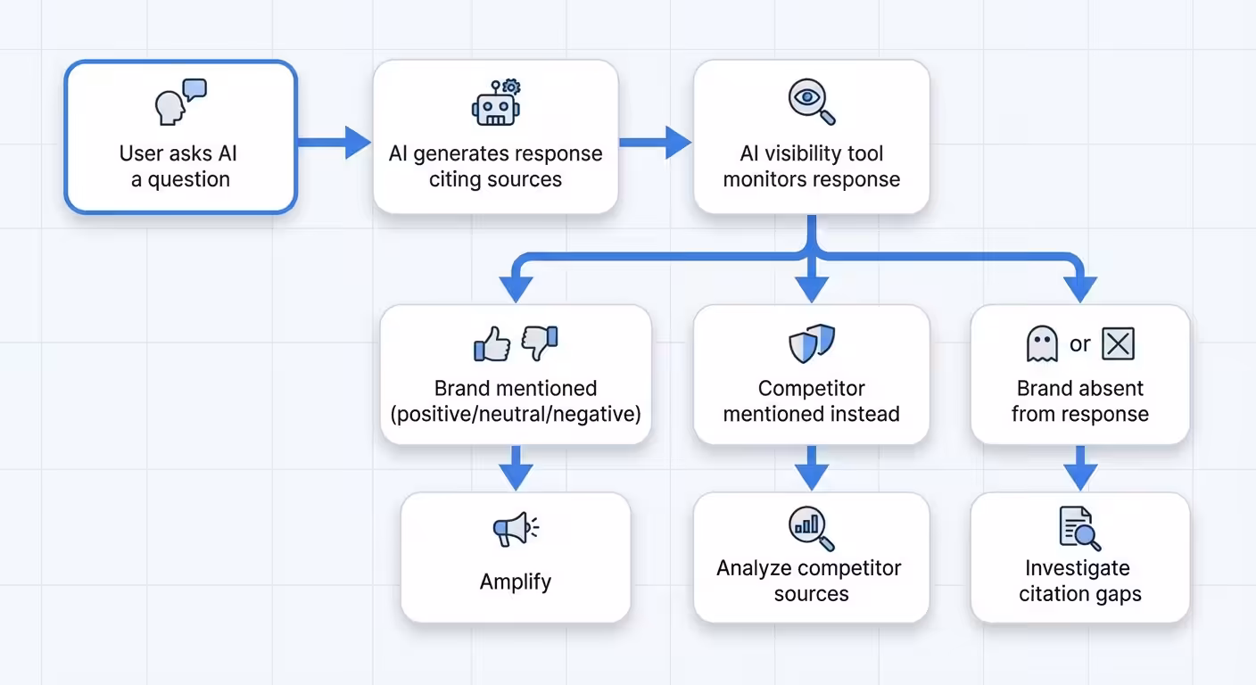 ai visibility tracking flowchart