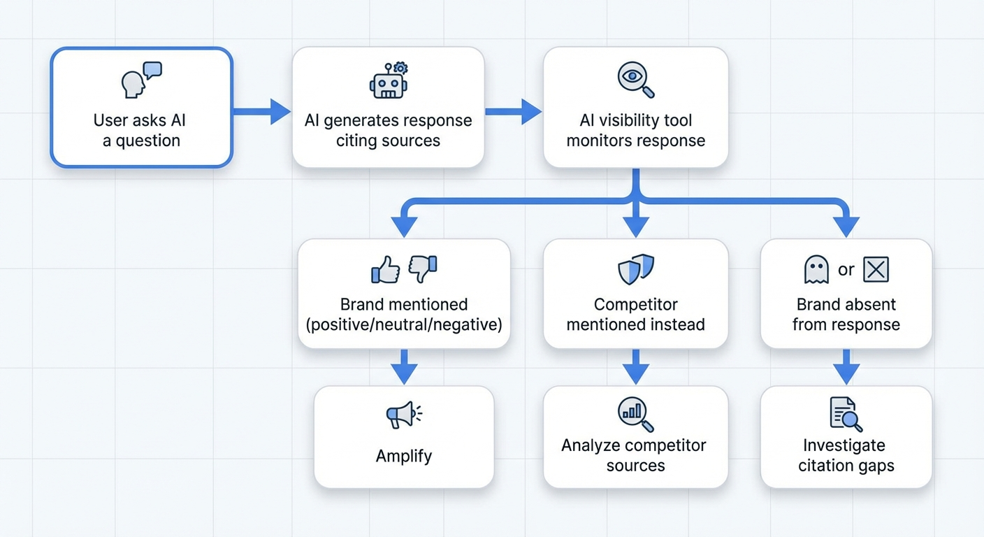 ai visibility tracking flowchart