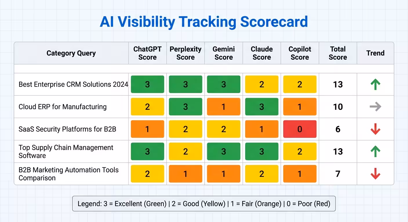 ai visibility tracking scorecard