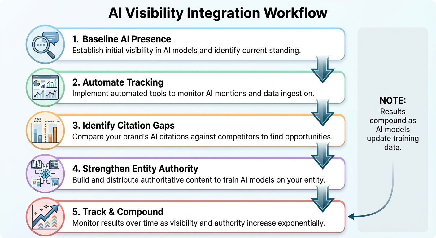 ai visibility workflow diagram
