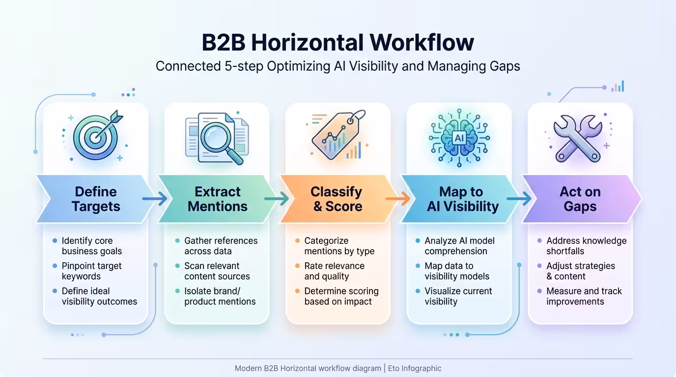 ai visibility workflow diagram