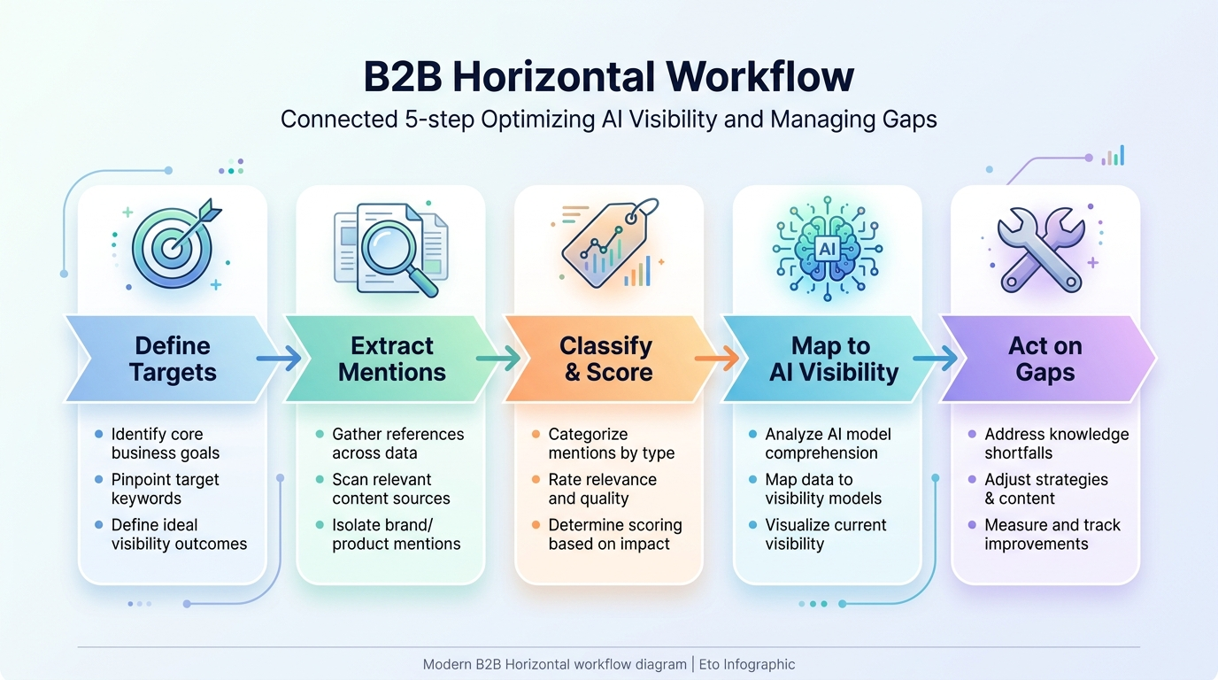 ai visibility workflow diagram