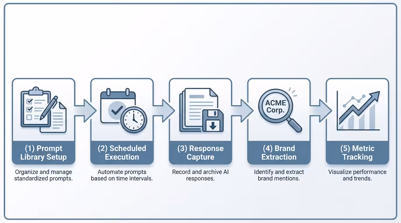 automated chatgpt monitoring process