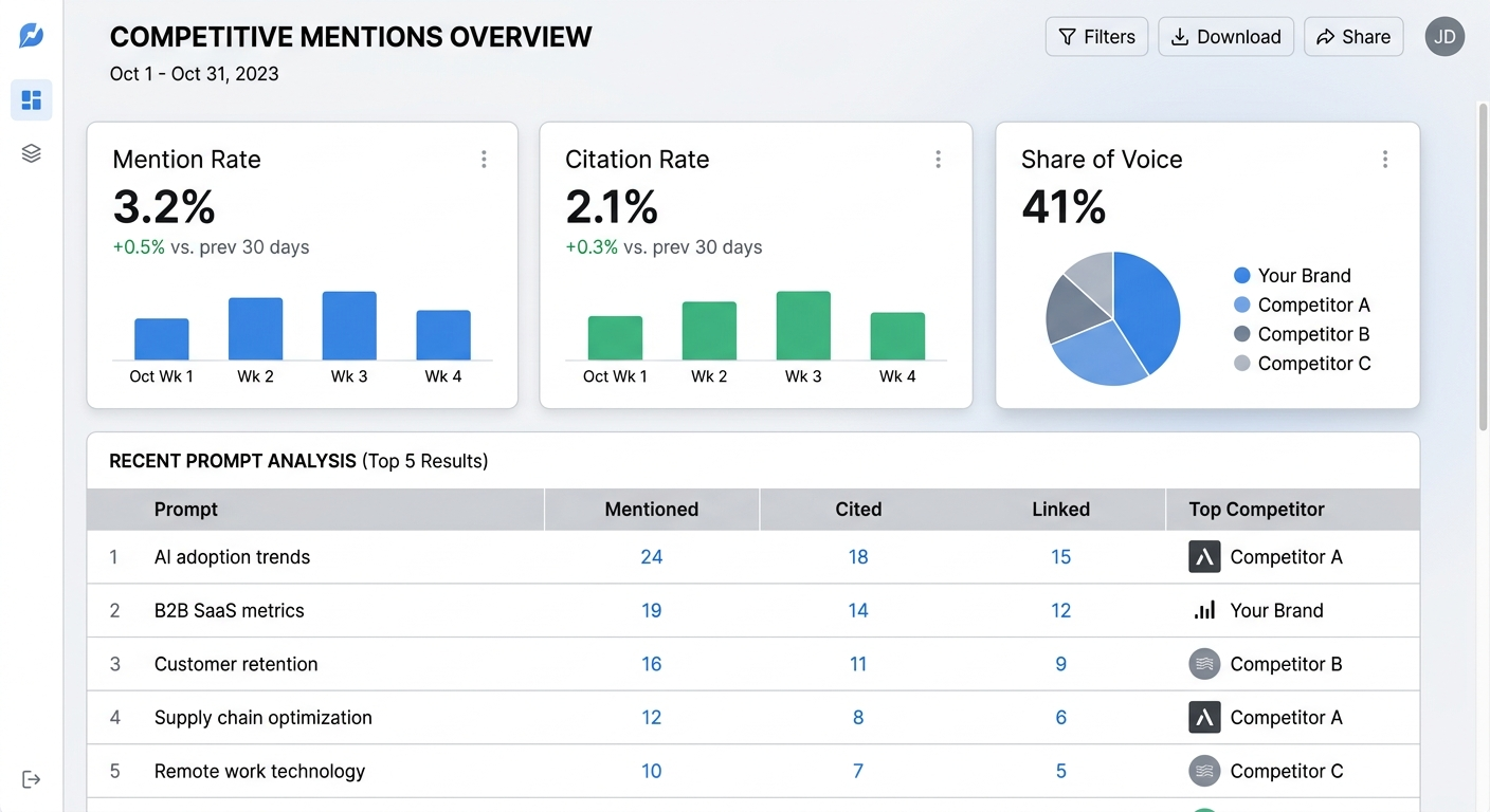 b2b kpi dashboard mockup