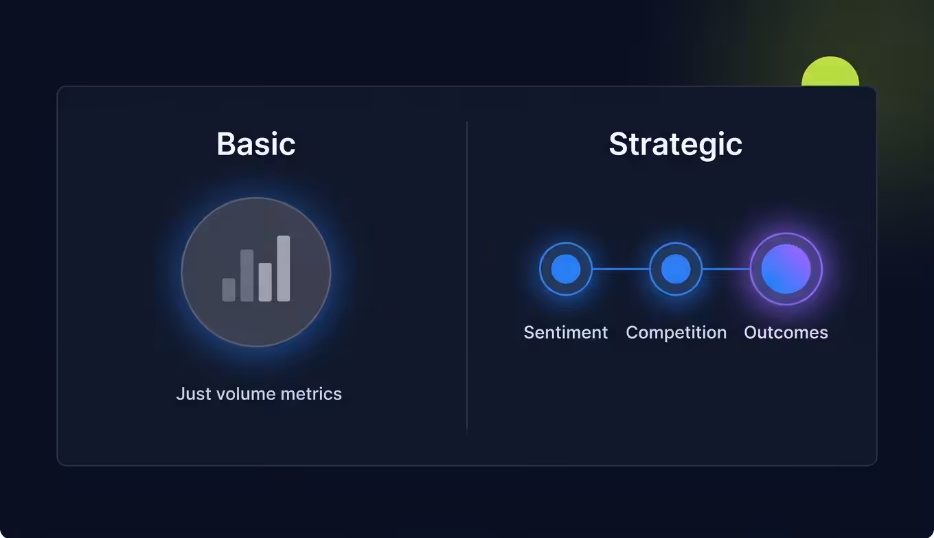 Basic vs strategic social media monitoring comparison