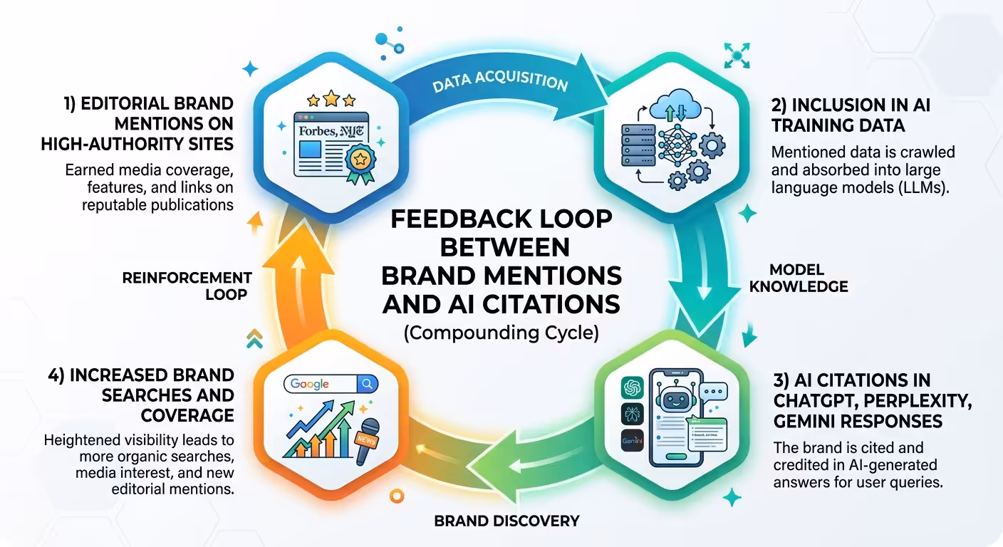 brand ai citation loop