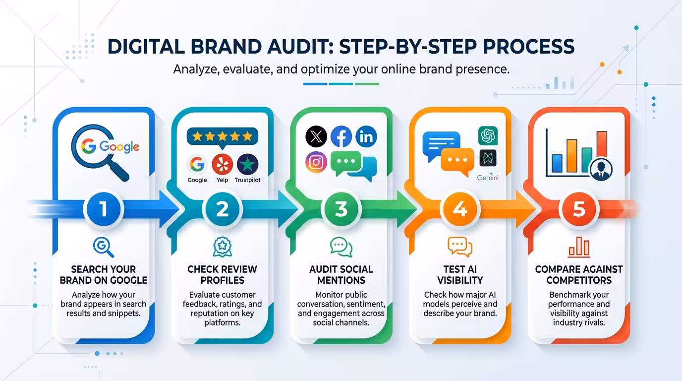 brand audit process infographic