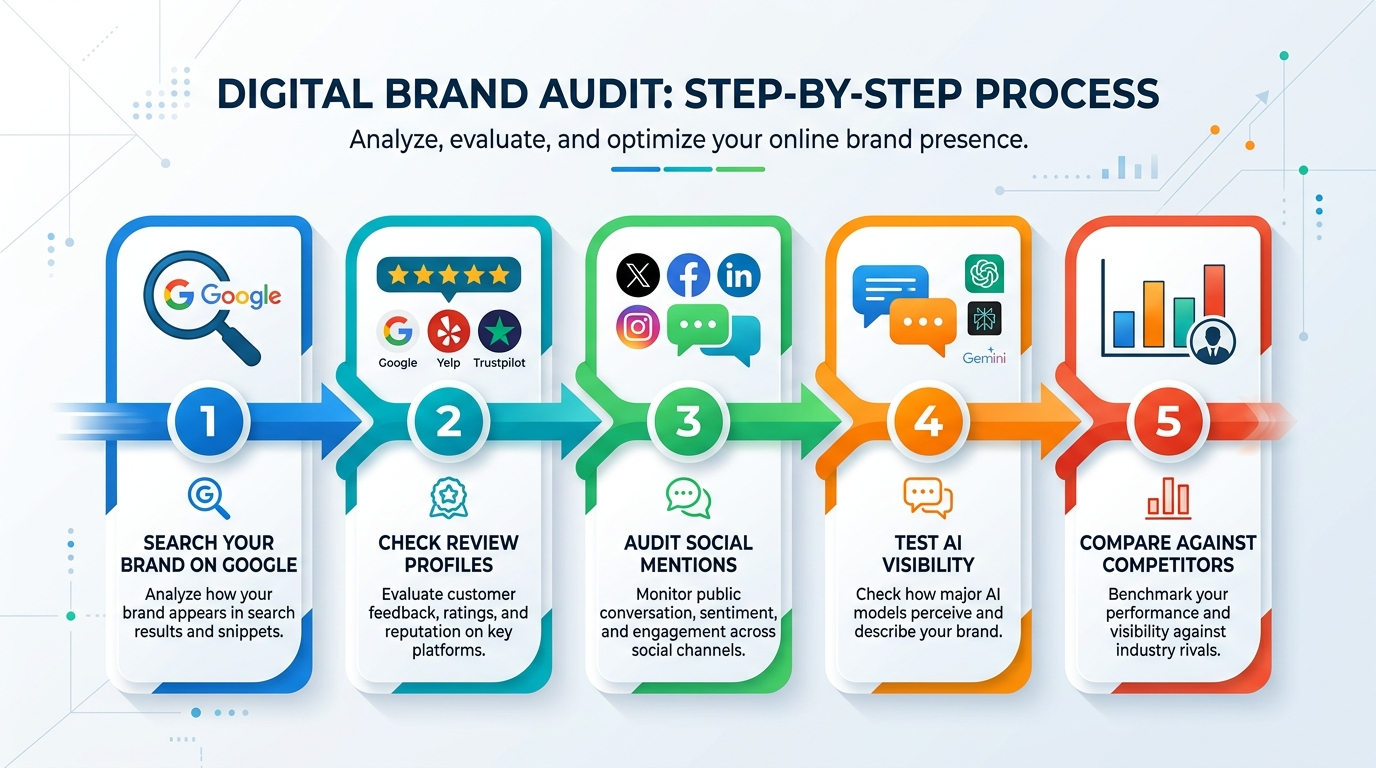 brand audit process infographic