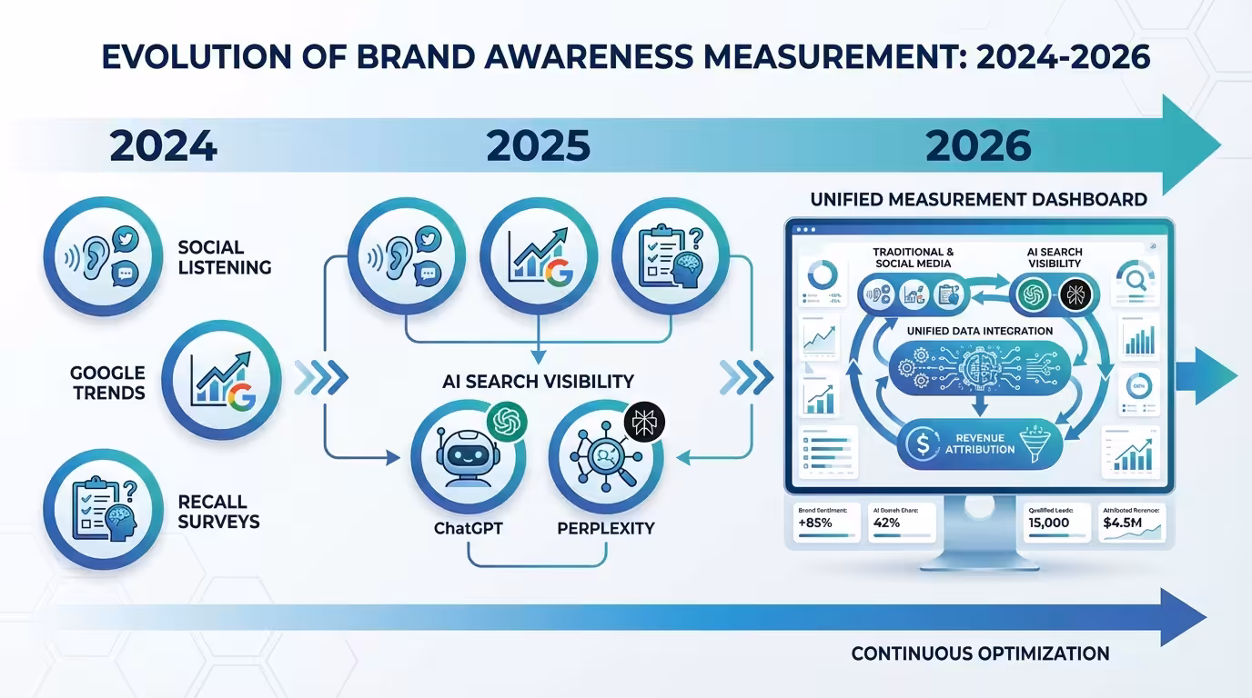 Brand Awareness Measurement Tools, brand awareness measurement evolution