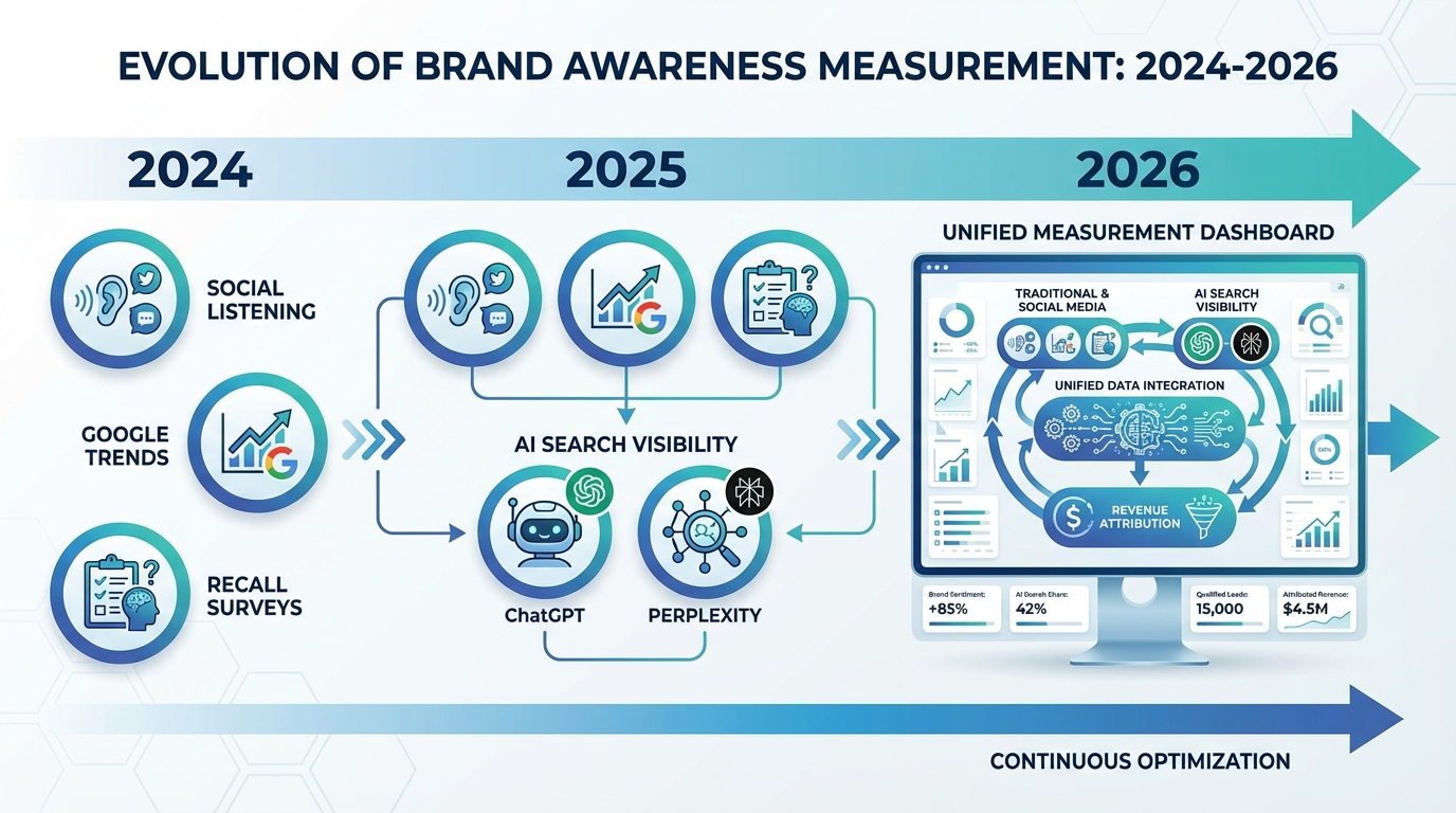brand awareness measurement evolution