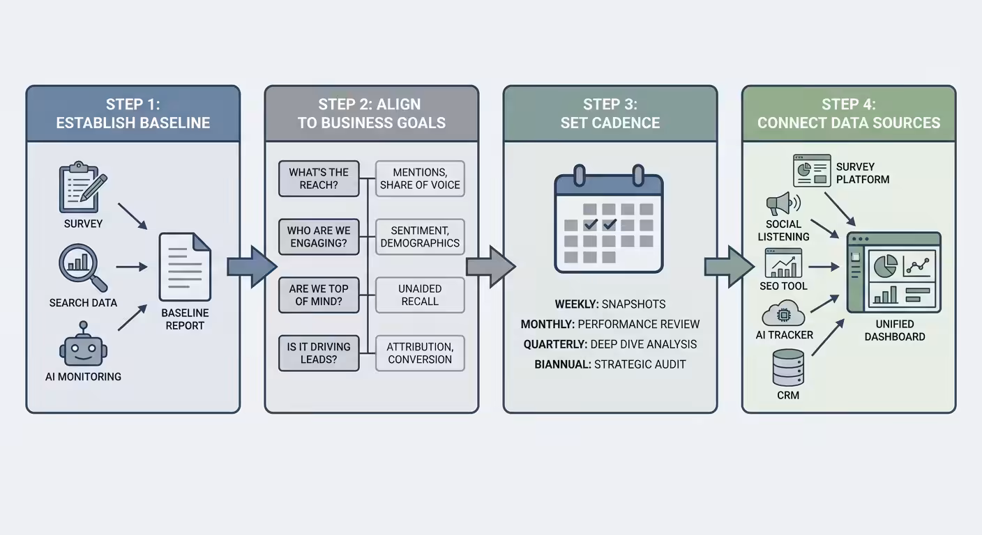 brand awareness measurement flowchart