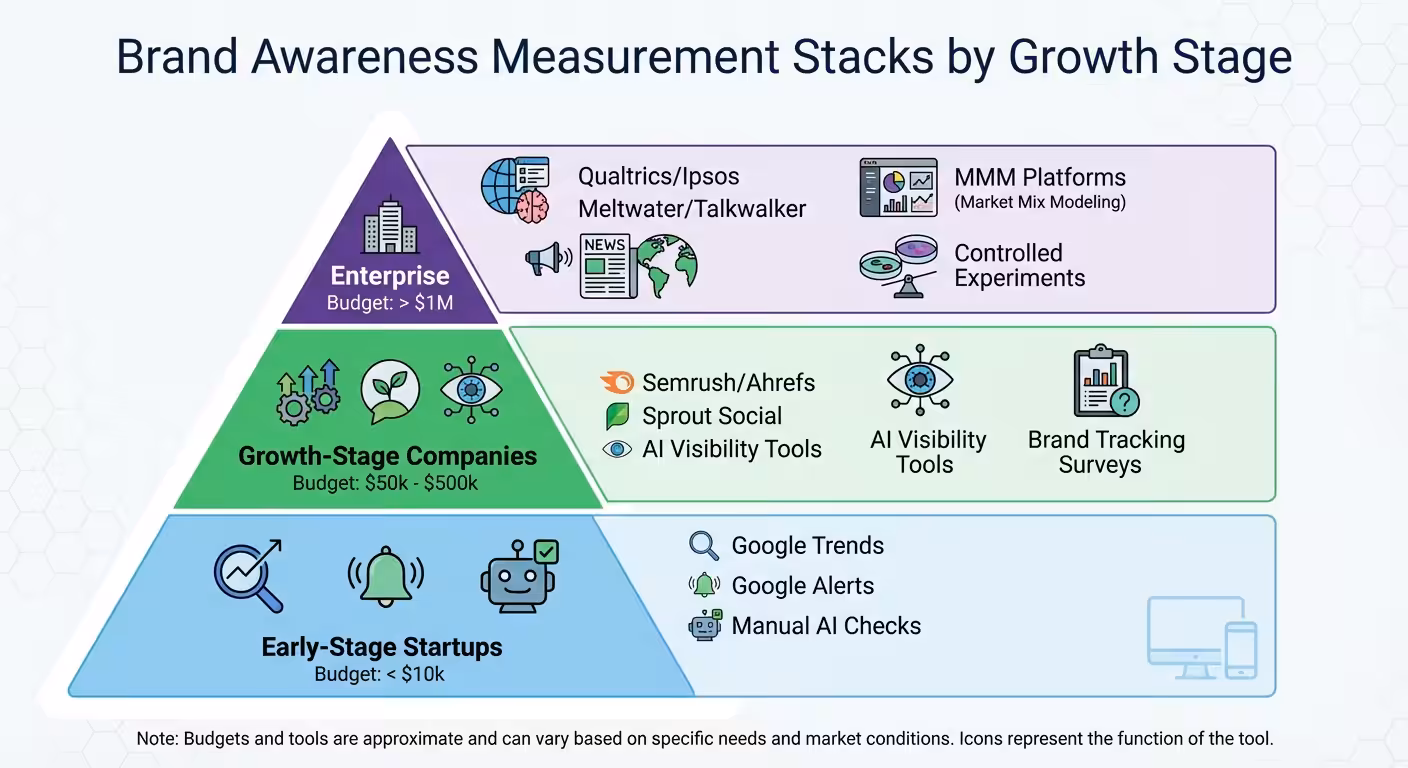 brand awareness measurement pyramid
