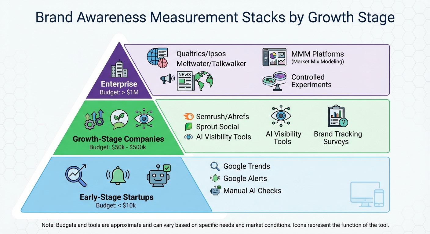 brand awareness measurement pyramid