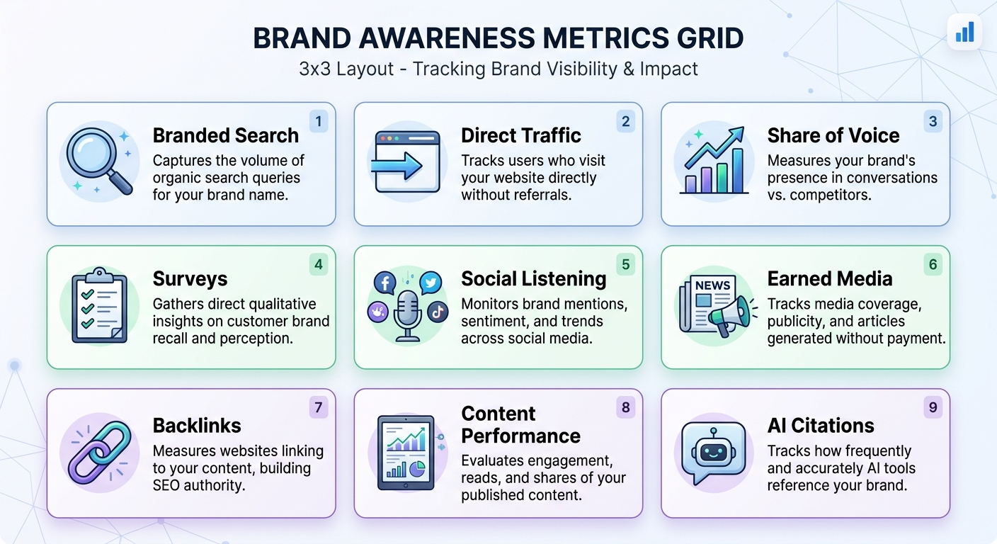 brand awareness metrics grid
