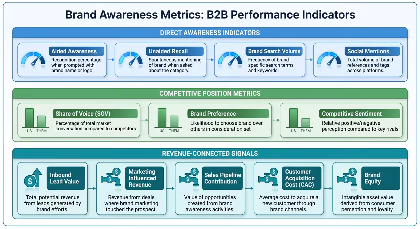 brand awareness metrics infographic