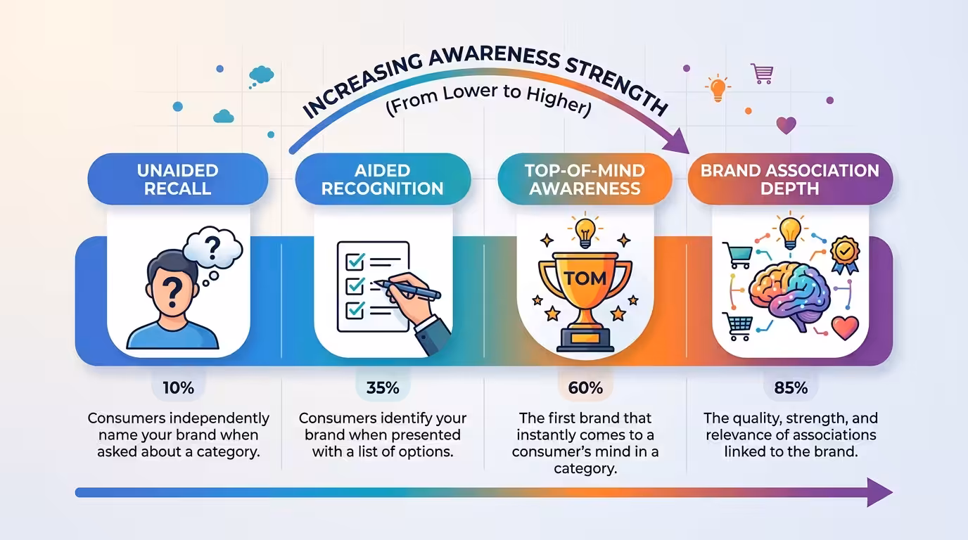 Measure Brand Awareness, brand awareness spectrum diagram