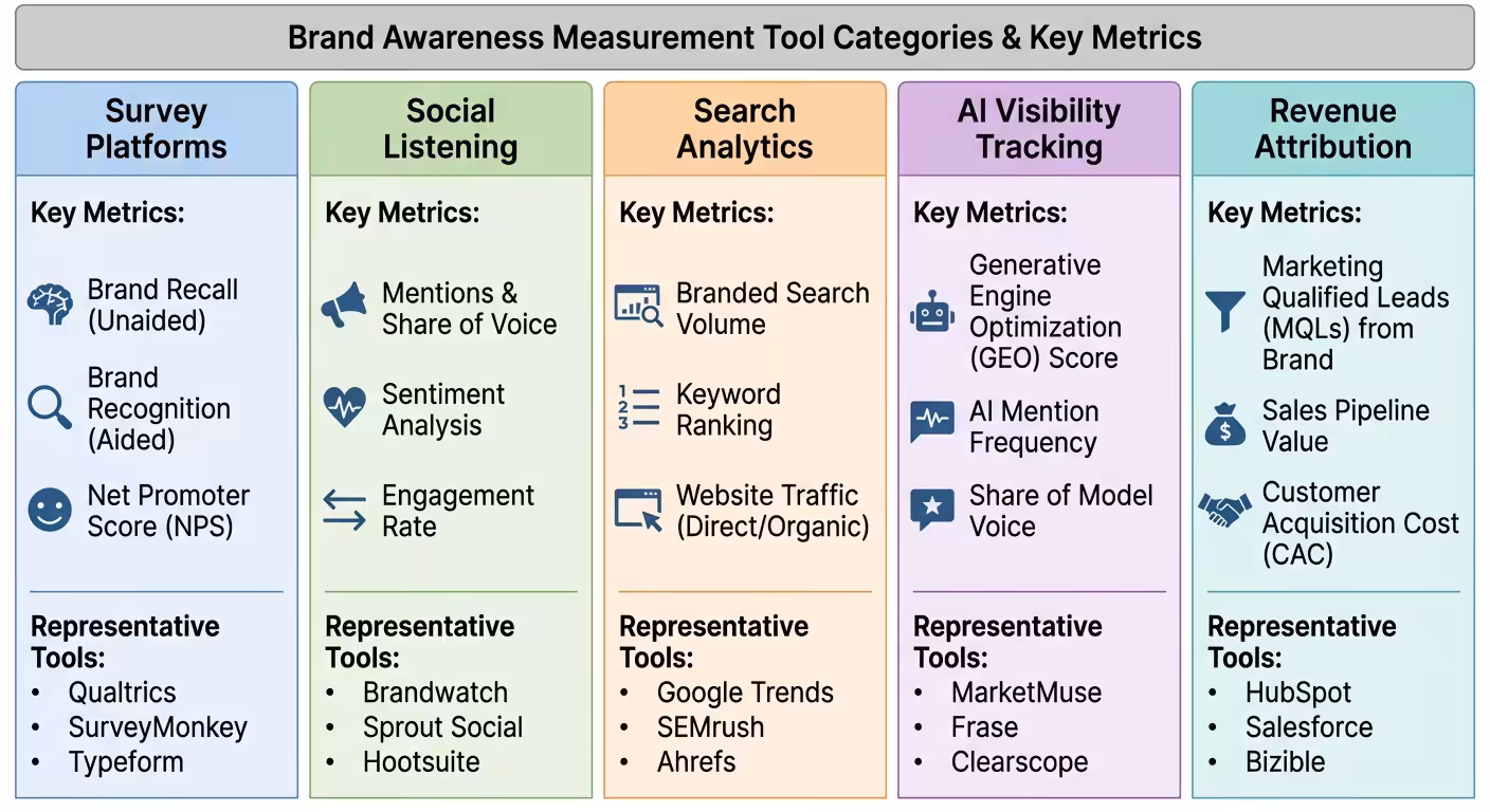brand awareness tools comparison