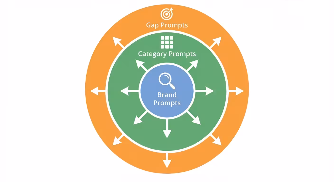 brand category gap prompts