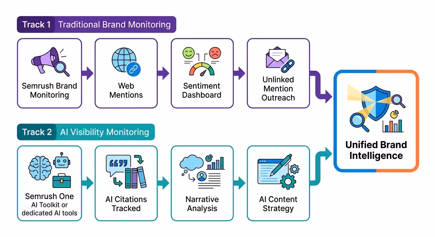 brand intelligence workflow diagram