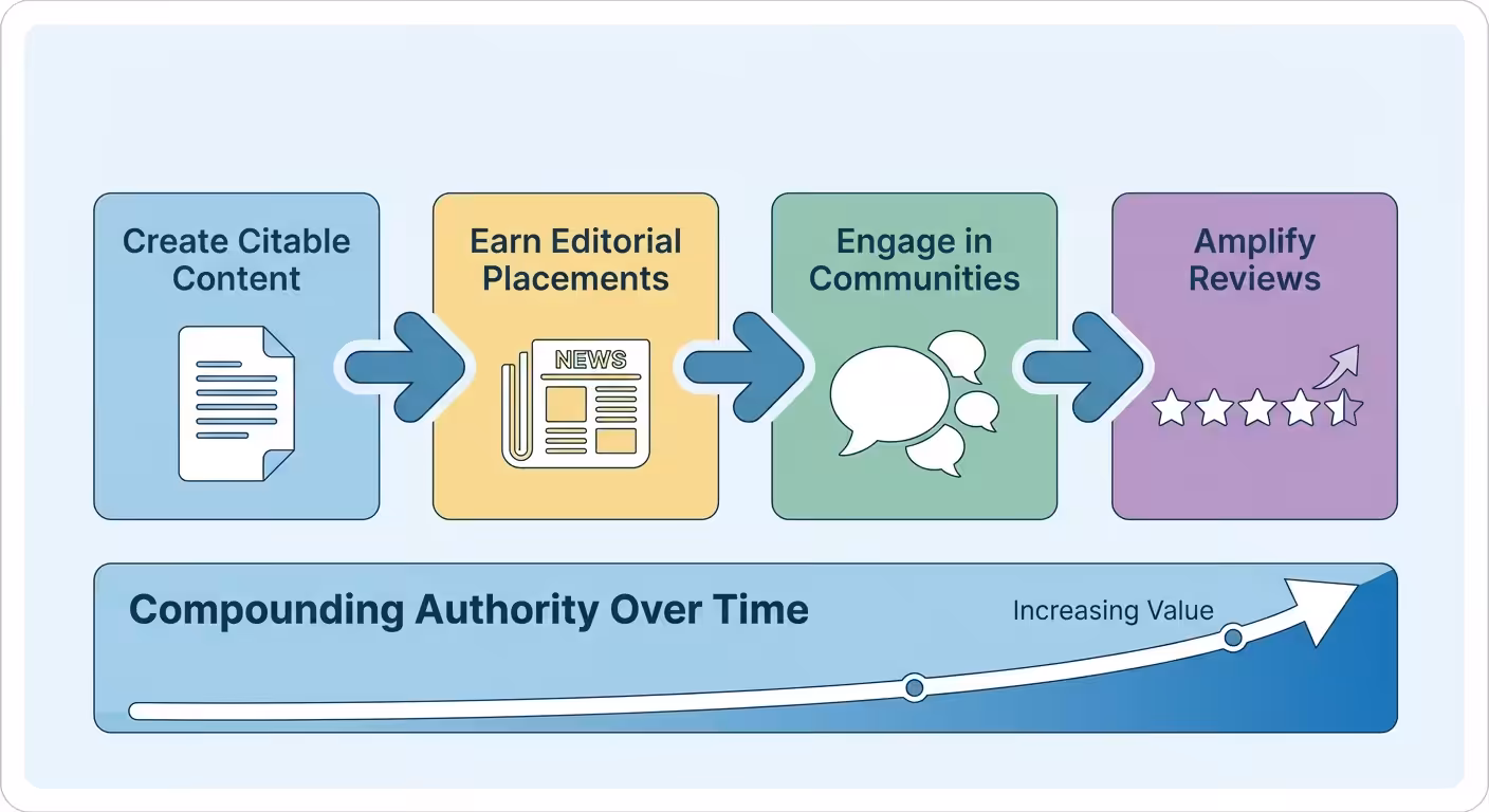 brand mention authority workflow