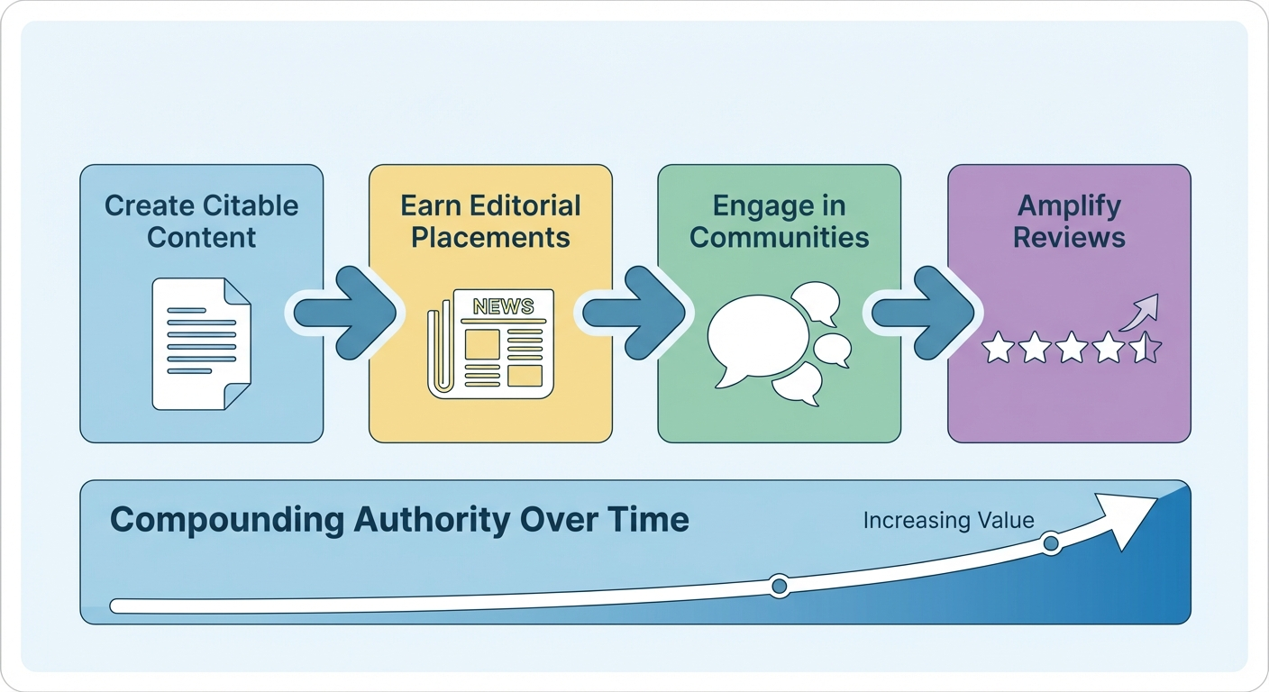 brand mention authority workflow