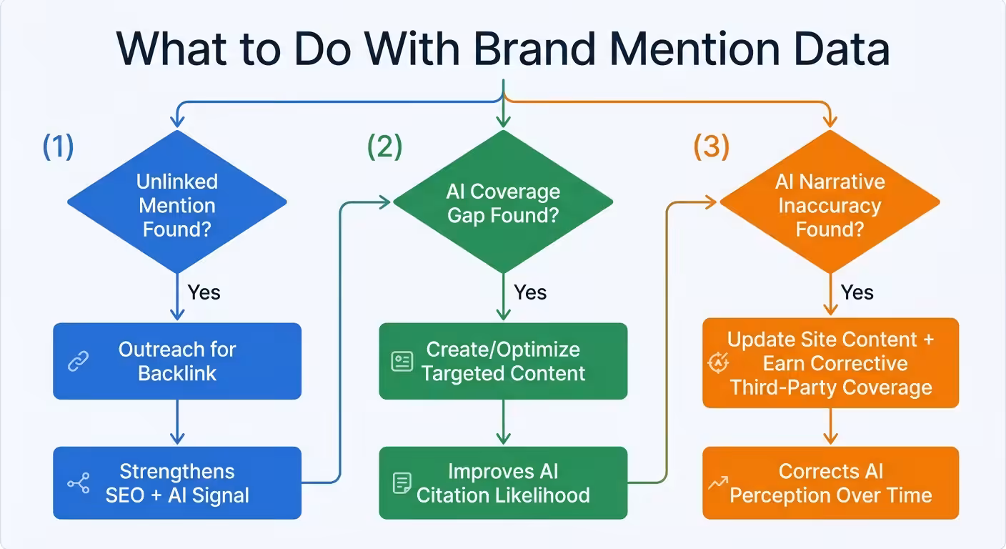brand mention decision flowchart