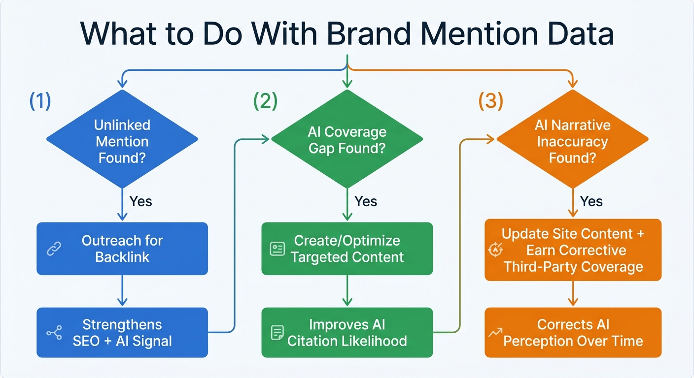 brand mention decision flowchart