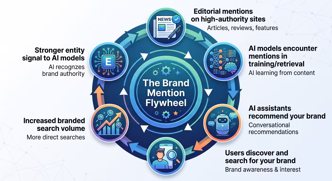 brand mention flywheel diagram