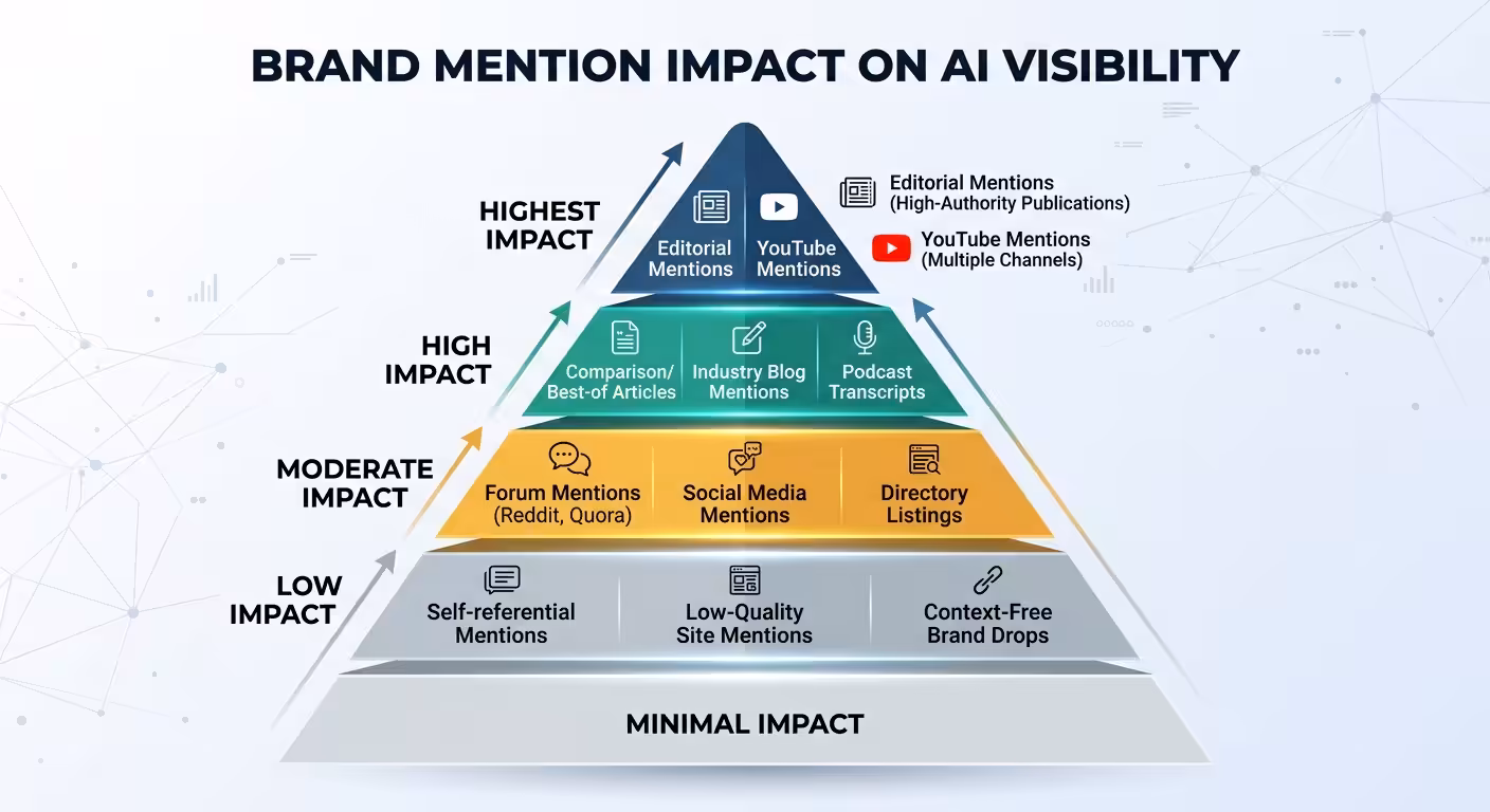brand mention impact pyramid